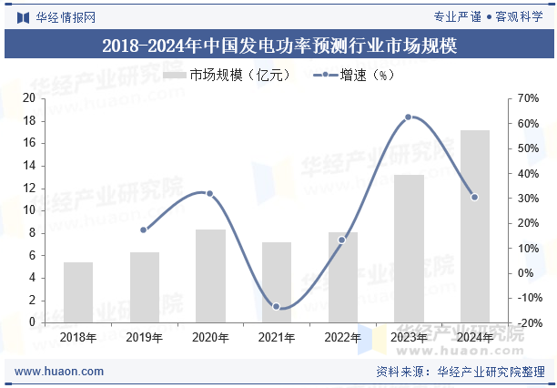 2018-2024年中国发电功率预测行业市场规模