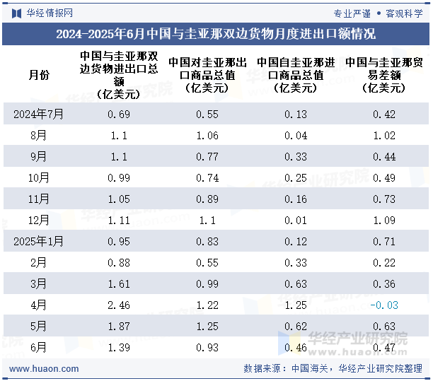 2024-2025年6月中国与圭亚那双边货物月度进出口额情况