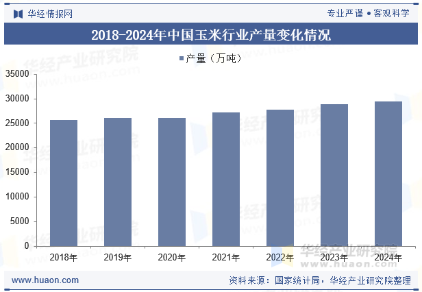 2018-2024年中国玉米行业产量变化情况