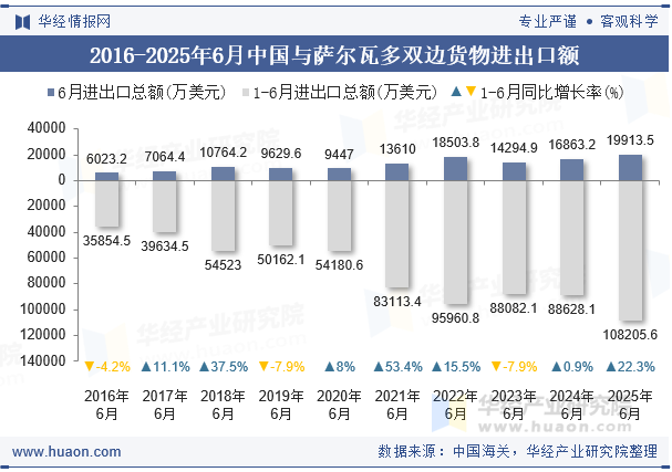 2016-2025年6月中国与萨尔瓦多双边货物进出口额