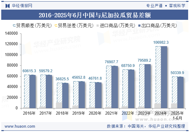 2016-2025年6月中国与尼加拉瓜贸易差额