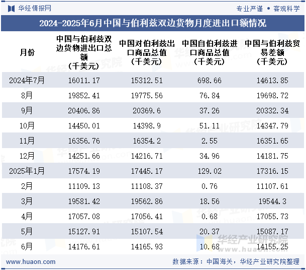 2024-2025年6月中国与伯利兹双边货物月度进出口额情况
