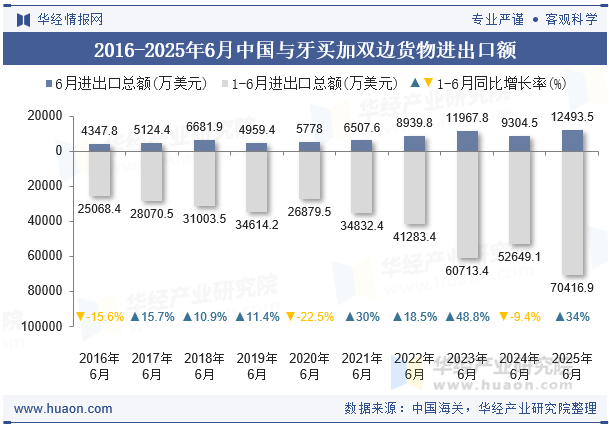 2016-2025年6月中国与牙买加双边货物进出口额