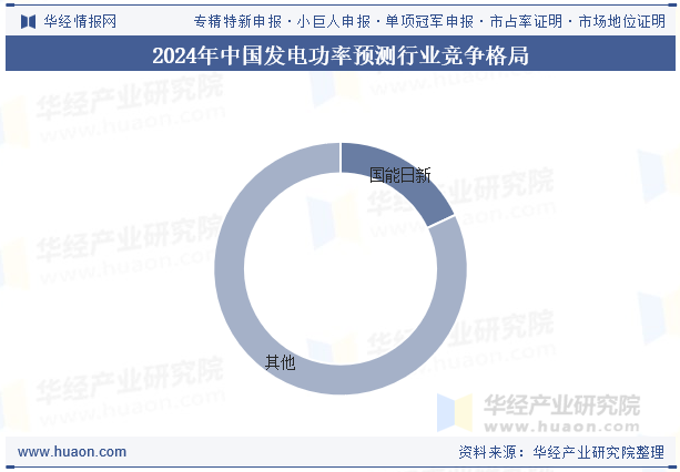 2024年中国发电功率预测行业竞争格局
