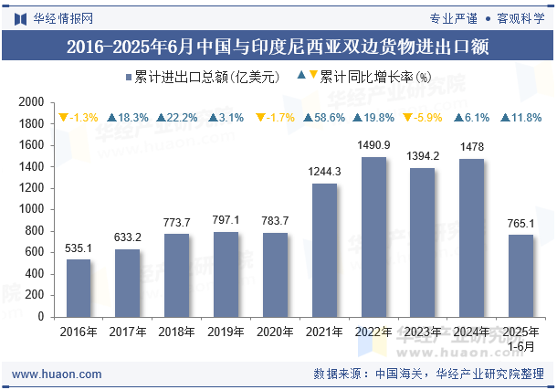 2016-2025年6月中国与印度尼西亚双边货物进出口额