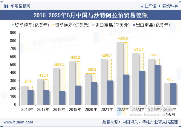 2016-2025年6月中国与沙特阿拉伯贸易差额