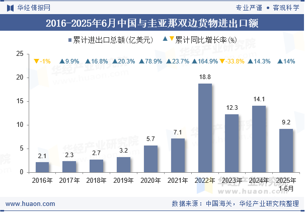 2016-2025年6月中国与圭亚那双边货物进出口额