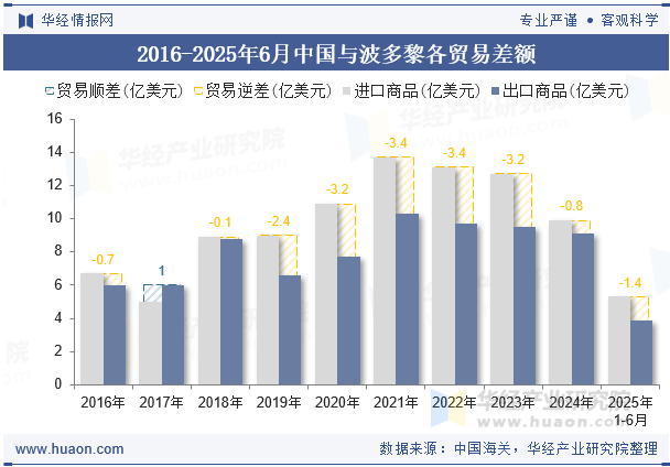 2016-2025年6月中国与波多黎各贸易差额