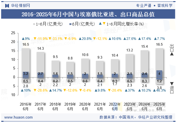2016-2025年6月中国与埃塞俄比亚进、出口商品总值