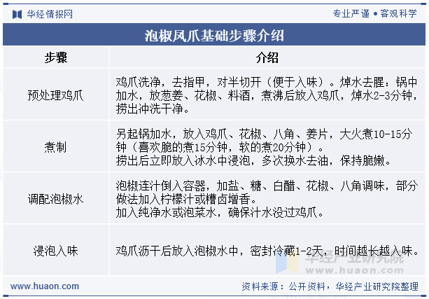 泡椒凤爪基础步骤介绍
