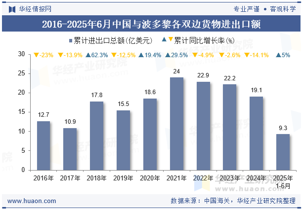 2016-2025年6月中国与波多黎各双边货物进出口额