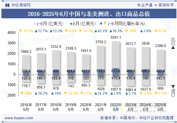 2016-2025年6月中国与北美洲进、出口商品总值