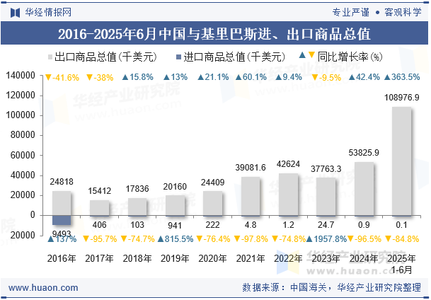 2016-2025年6月中国与基里巴斯进、出口商品总值