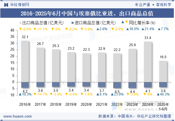 2016-2025年6月中国与埃塞俄比亚进、出口商品总值