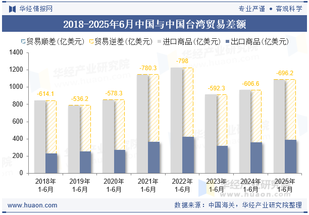 2018-2025年6月中国与中国台湾贸易差额