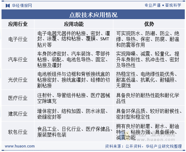 点胶技术应用情况