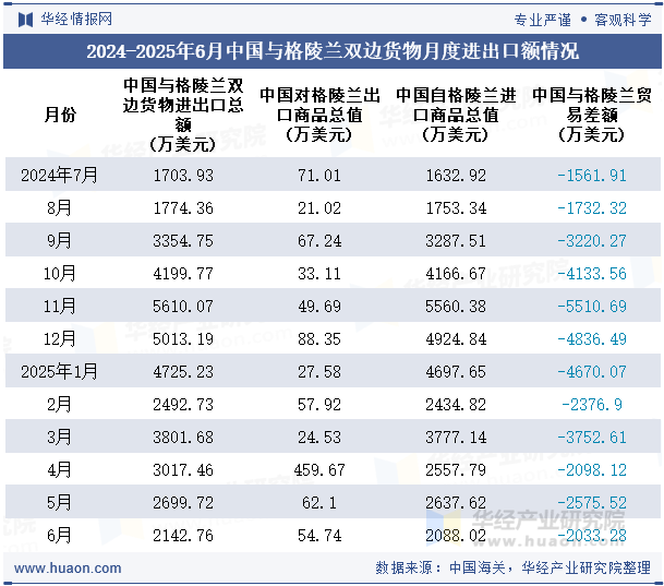 2024-2025年6月中国与格陵兰双边货物月度进出口额情况
