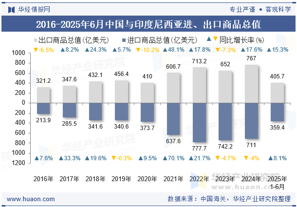 2016-2025年6月中国与印度尼西亚进、出口商品总值