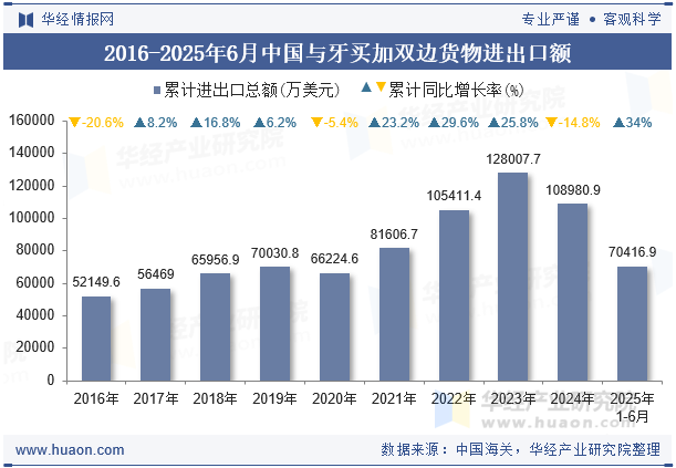 2016-2025年6月中国与牙买加双边货物进出口额
