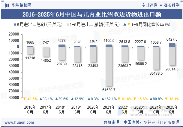 2016-2025年6月中国与几内亚比绍双边货物进出口额