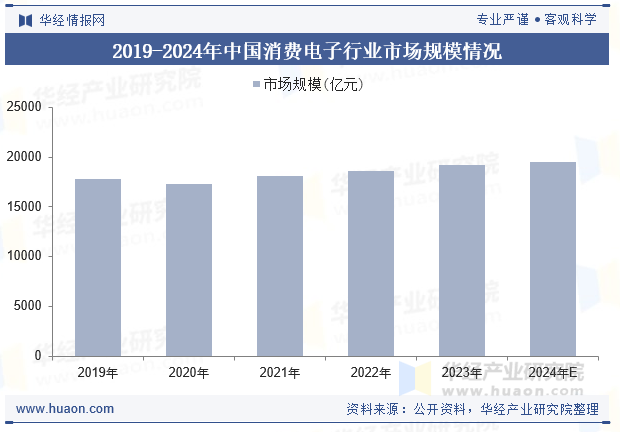 2019-2024年中国消费电子行业市场规模情况