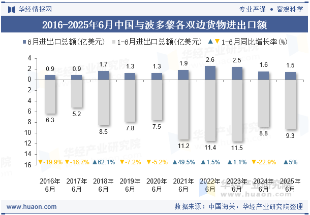 2016-2025年6月中国与波多黎各双边货物进出口额