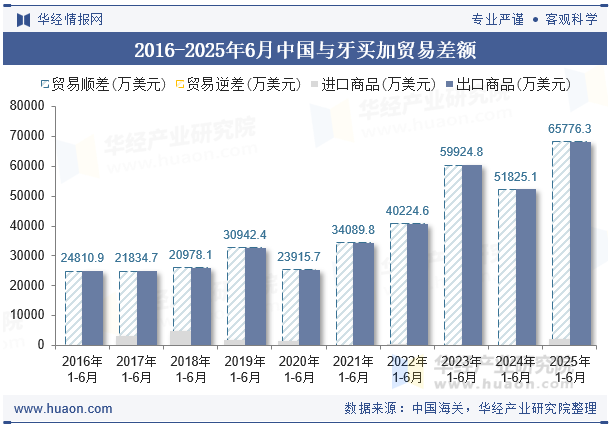 2016-2025年6月中国与牙买加贸易差额