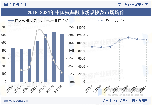 2018-2024年中国氨基酸市场规模及市场均价