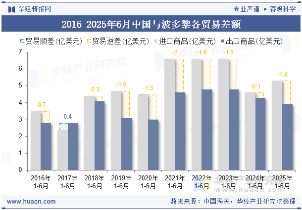 2016-2025年6月中国与波多黎各贸易差额
