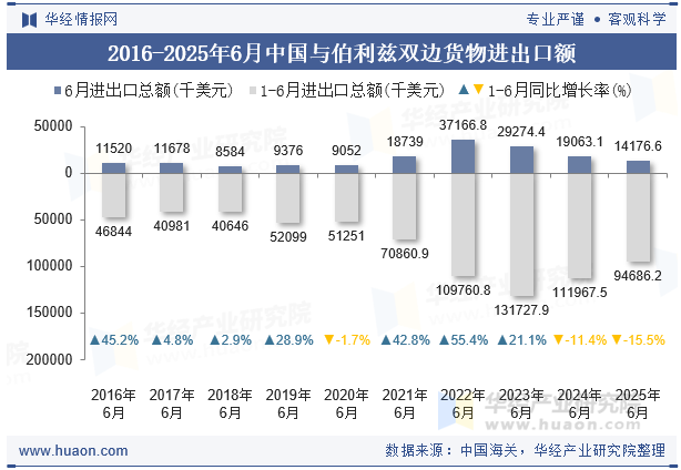 2016-2025年6月中国与伯利兹双边货物进出口额