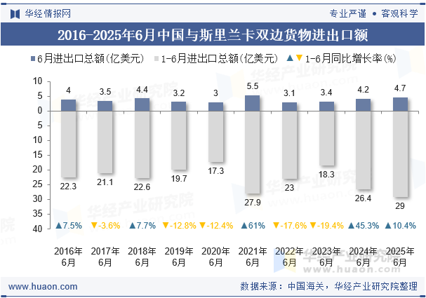 2016-2025年6月中国与斯里兰卡双边货物进出口额