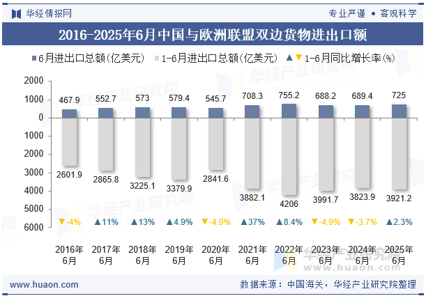 2016-2025年6月中国与欧洲联盟双边货物进出口额