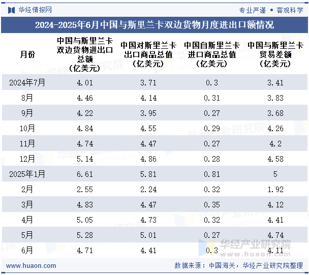 2024-2025年6月中国与斯里兰卡双边货物月度进出口额情况