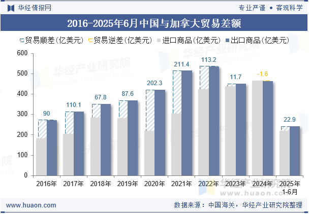 2016-2025年6月中国与加拿大贸易差额