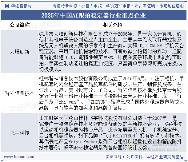 2025年中国AI跟拍稳定器行业重点企业