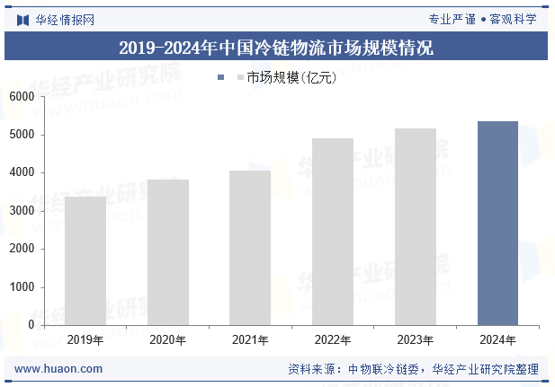 2019-2024年中国冷链物流市场规模情况