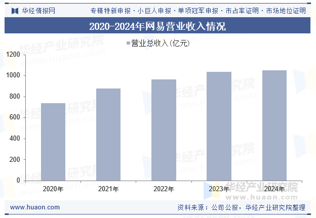 2020-2024年网易营业收入情况