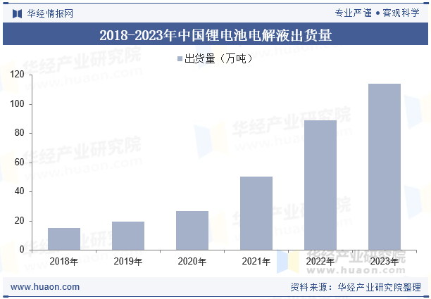 2018-2023年中国锂电池电解液出货量