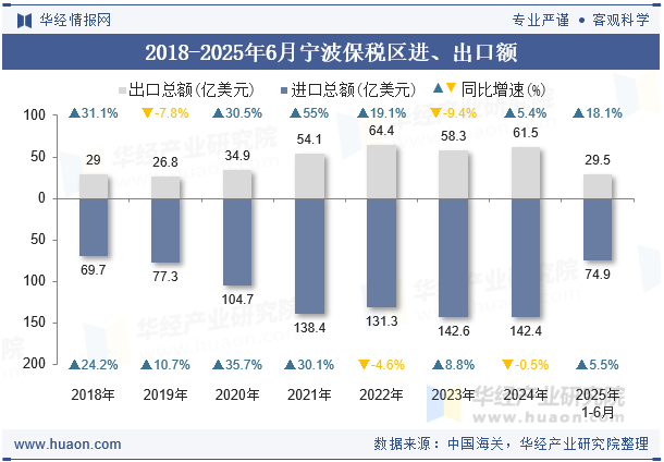 2018-2025年6月宁波保税区进、出口额