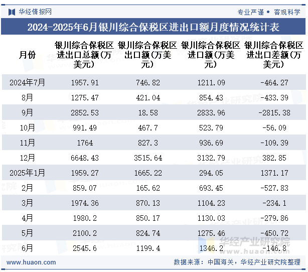 2024-2025年6月银川综合保税区进出口额月度情况统计表