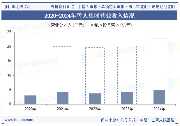 2020-2024年雪人集团营业收入情况