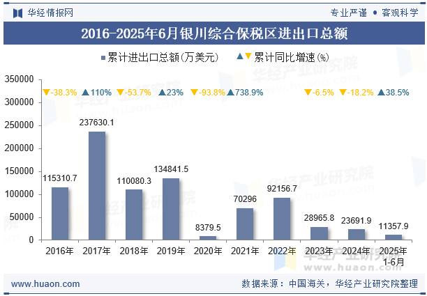 2016-2025年6月银川综合保税区进出口总额
