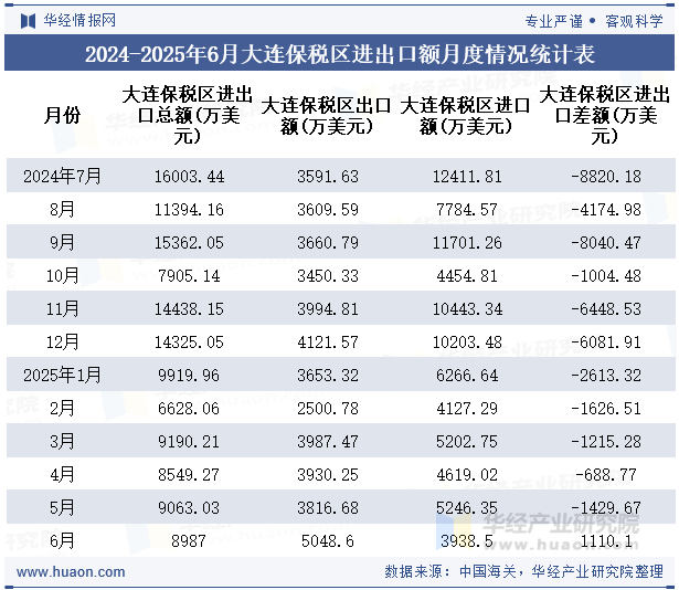 2024-2025年6月大连保税区进出口额月度情况统计表