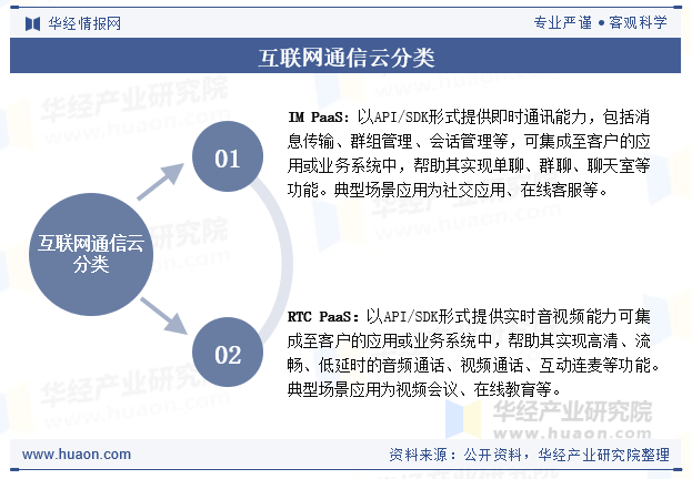 互联网通信云分类