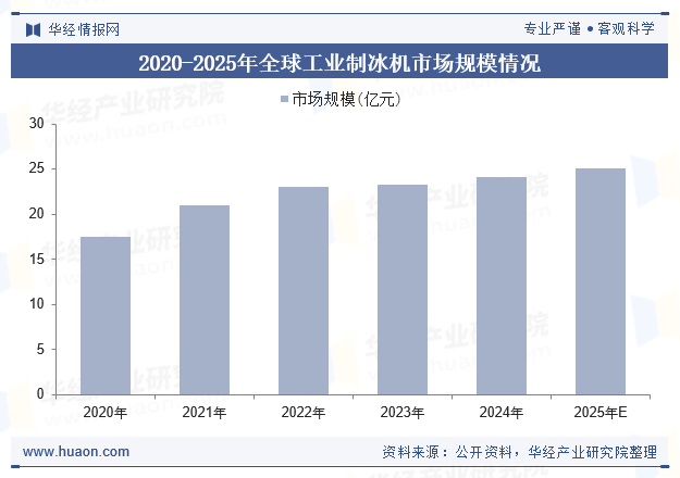 2020-2025年全球工业制冰机市场规模情况