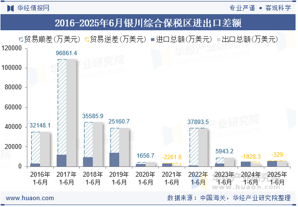 2016-2025年6月银川综合保税区进出口差额