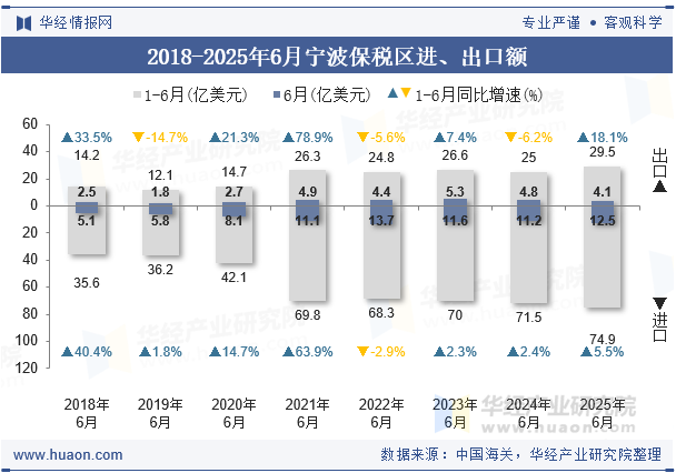 2018-2025年6月宁波保税区进、出口额