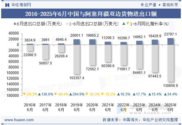 2016-2025年6月中国与阿塞拜疆双边货物进出口额