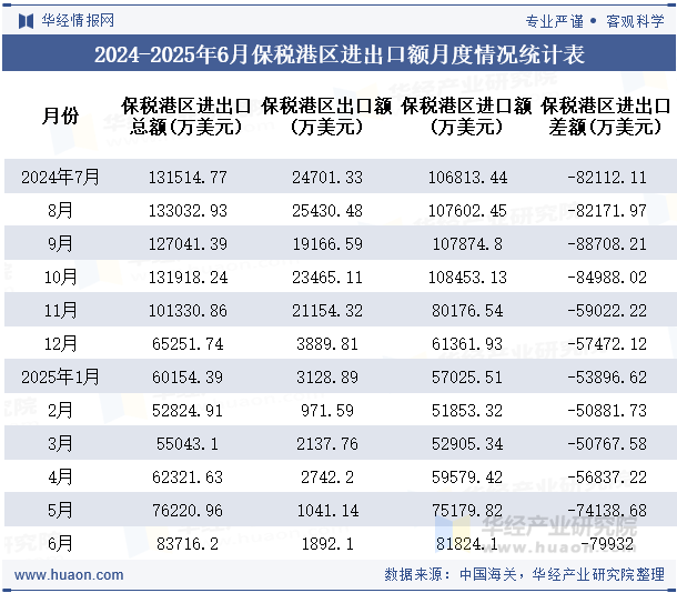 2024-2025年6月保税港区进出口额月度情况统计表