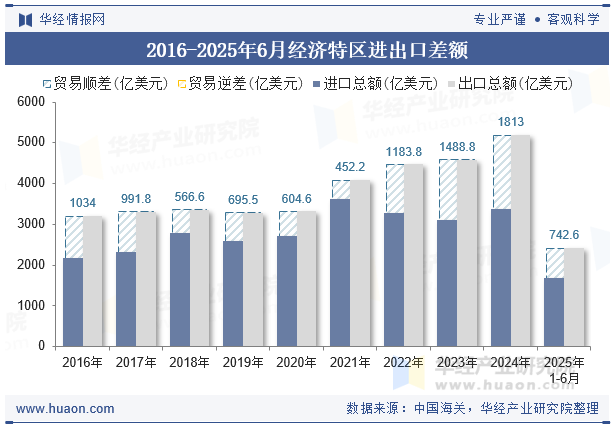 2016-2025年6月经济特区进出口差额